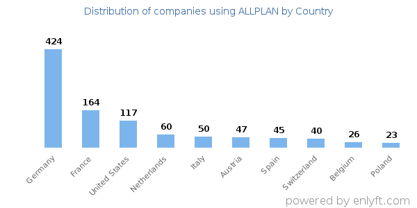 ALLPLAN customers by country
