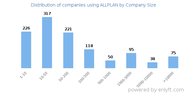 Companies using ALLPLAN, by size (number of employees)