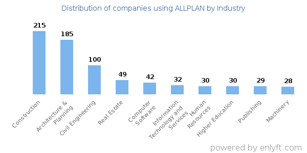 Companies using ALLPLAN - Distribution by industry