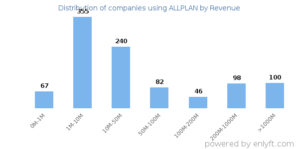 ALLPLAN clients - distribution by company revenue