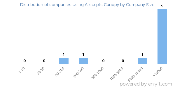 Companies using Allscripts Canopy, by size (number of employees)
