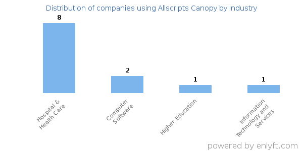 Companies using Allscripts Canopy - Distribution by industry