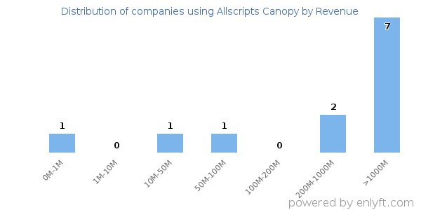 Allscripts Canopy clients - distribution by company revenue