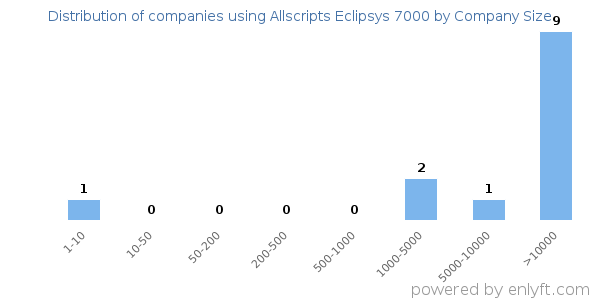 Companies using Allscripts Eclipsys 7000, by size (number of employees)