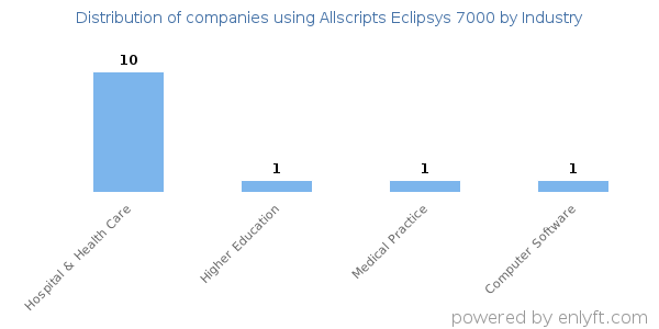 Companies using Allscripts Eclipsys 7000 - Distribution by industry