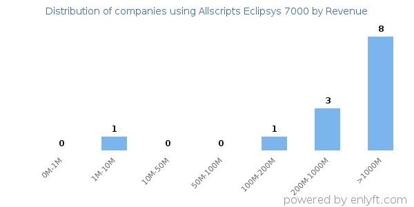 Allscripts Eclipsys 7000 clients - distribution by company revenue