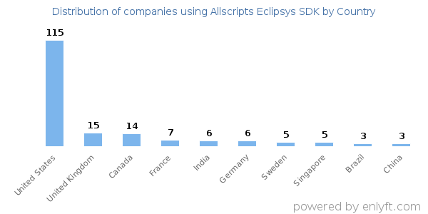 Allscripts Eclipsys SDK customers by country
