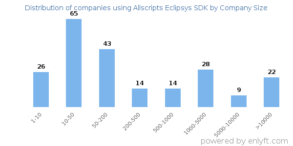 Companies using Allscripts Eclipsys SDK, by size (number of employees)