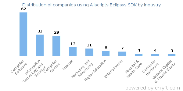 Companies using Allscripts Eclipsys SDK - Distribution by industry