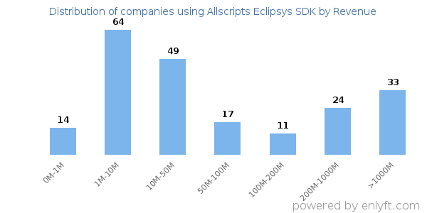 Allscripts Eclipsys SDK clients - distribution by company revenue