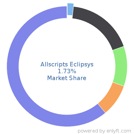 Allscripts Eclipsys market share in Electronic Health Record is about 1.73%