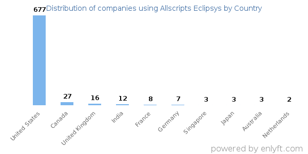 Allscripts Eclipsys customers by country