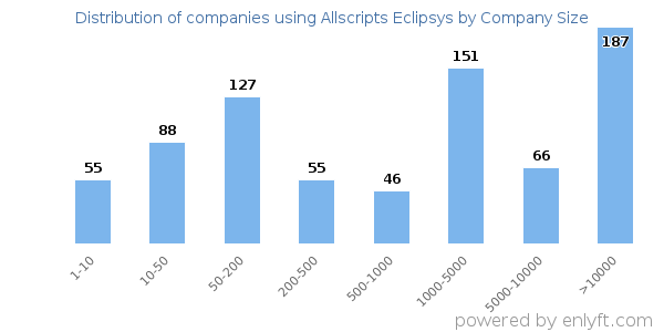 Companies using Allscripts Eclipsys, by size (number of employees)