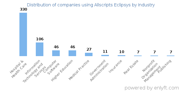Companies using Allscripts Eclipsys - Distribution by industry