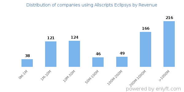 Allscripts Eclipsys clients - distribution by company revenue