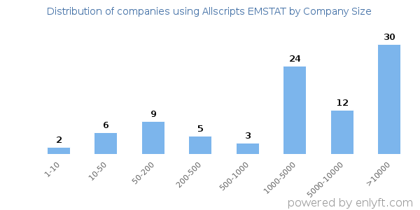 Companies using Allscripts EMSTAT, by size (number of employees)