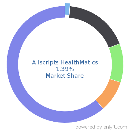 Allscripts HealthMatics market share in Electronic Health Record is about 1.39%