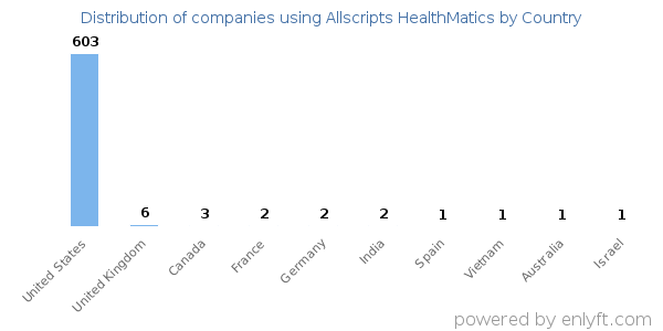 Allscripts HealthMatics customers by country