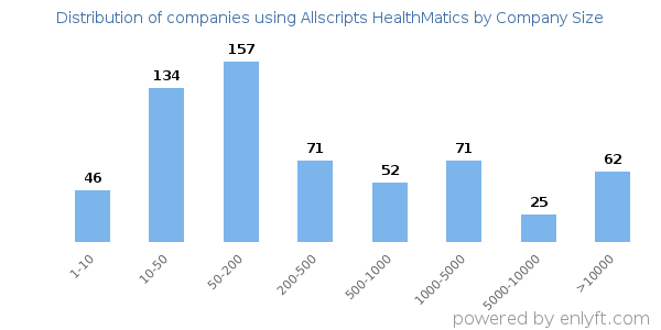 Companies using Allscripts HealthMatics, by size (number of employees)