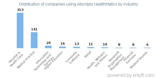 Companies using Allscripts HealthMatics - Distribution by industry