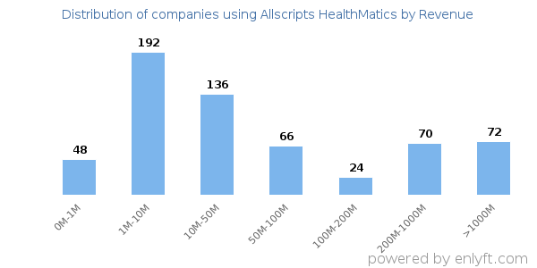 Allscripts HealthMatics clients - distribution by company revenue
