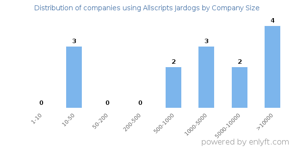 Companies using Allscripts Jardogs, by size (number of employees)