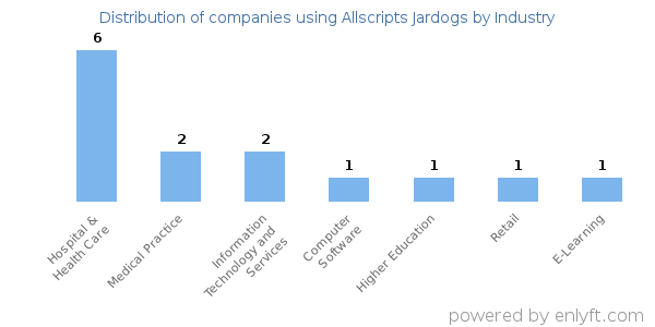 Companies using Allscripts Jardogs - Distribution by industry