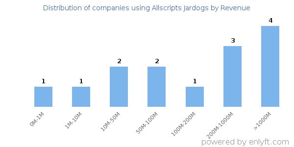 Allscripts Jardogs clients - distribution by company revenue