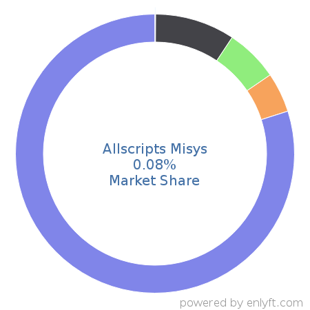 Allscripts Misys market share in Healthcare is about 0.08%