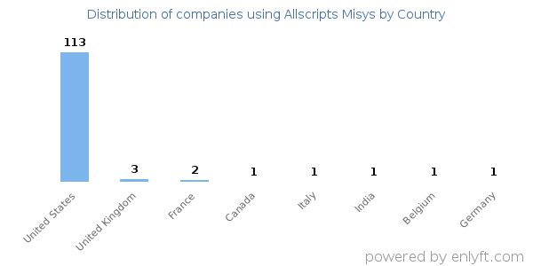 Allscripts Misys customers by country