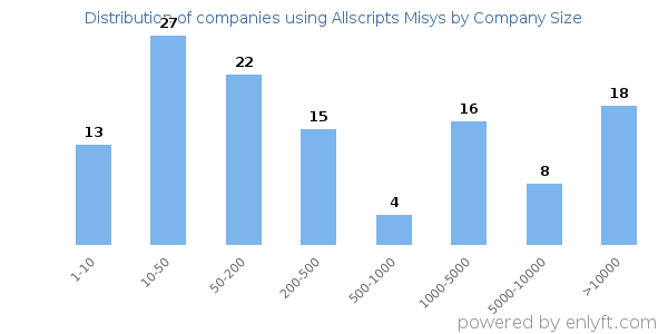 Companies using Allscripts Misys, by size (number of employees)