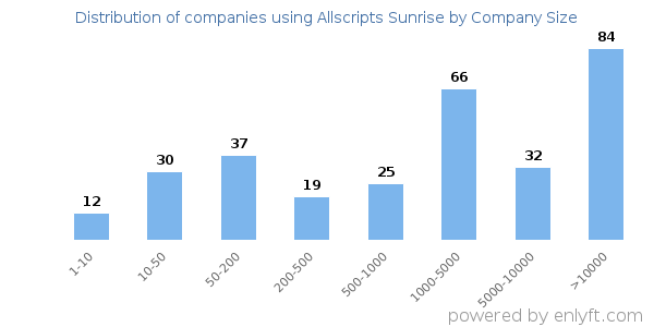 Companies using Allscripts Sunrise, by size (number of employees)