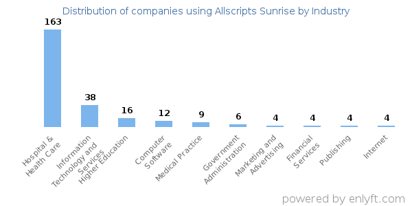 Companies using Allscripts Sunrise - Distribution by industry
