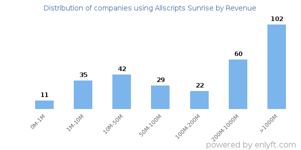 Allscripts Sunrise clients - distribution by company revenue