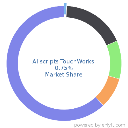Allscripts TouchWorks market share in Electronic Health Record is about 0.75%