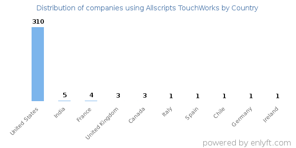 Allscripts TouchWorks customers by country
