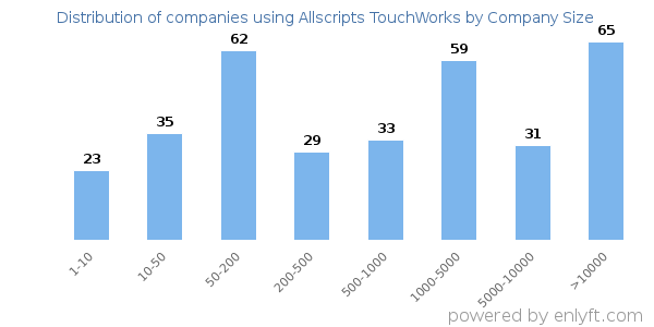 Companies using Allscripts TouchWorks, by size (number of employees)