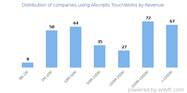 Allscripts TouchWorks clients - distribution by company revenue