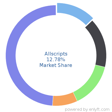 Allscripts market share in Medical Practice Management is about 12.78%