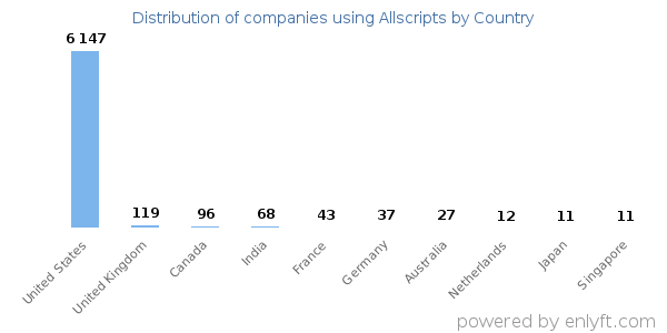 Allscripts customers by country