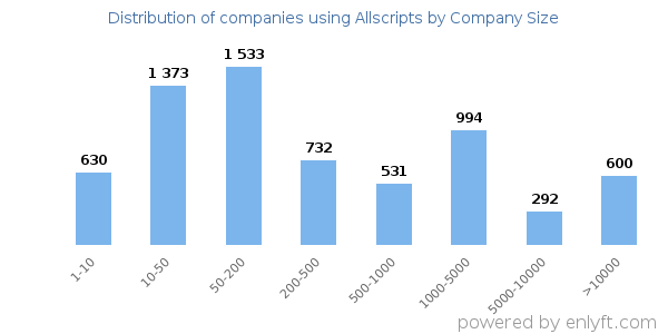 Companies using Allscripts, by size (number of employees)