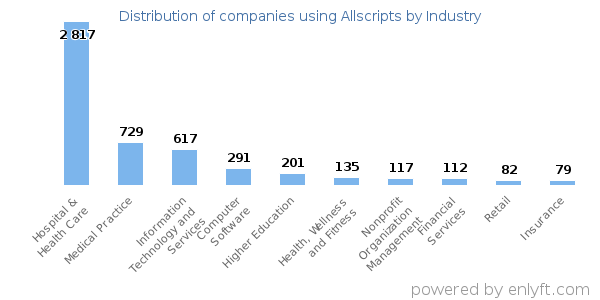 Companies using Allscripts - Distribution by industry