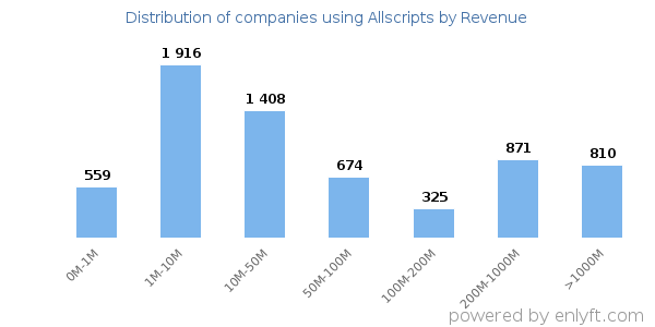 Allscripts clients - distribution by company revenue