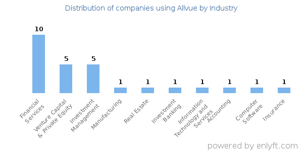 Companies using Allvue - Distribution by industry