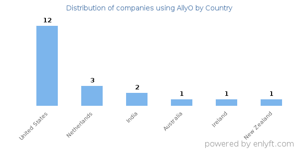 AllyO customers by country