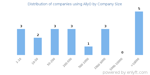 Companies using AllyO, by size (number of employees)