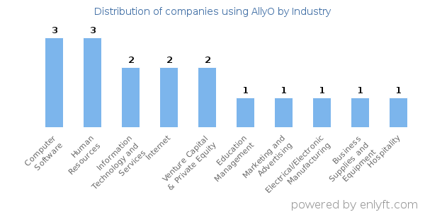 Companies using AllyO - Distribution by industry