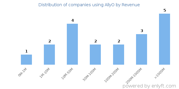 AllyO clients - distribution by company revenue