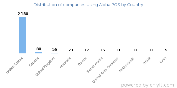 Aloha POS customers by country
