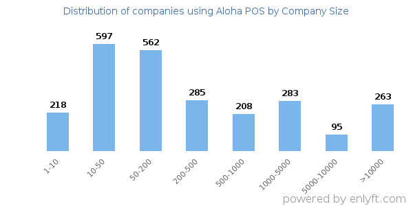 Companies using Aloha POS, by size (number of employees)